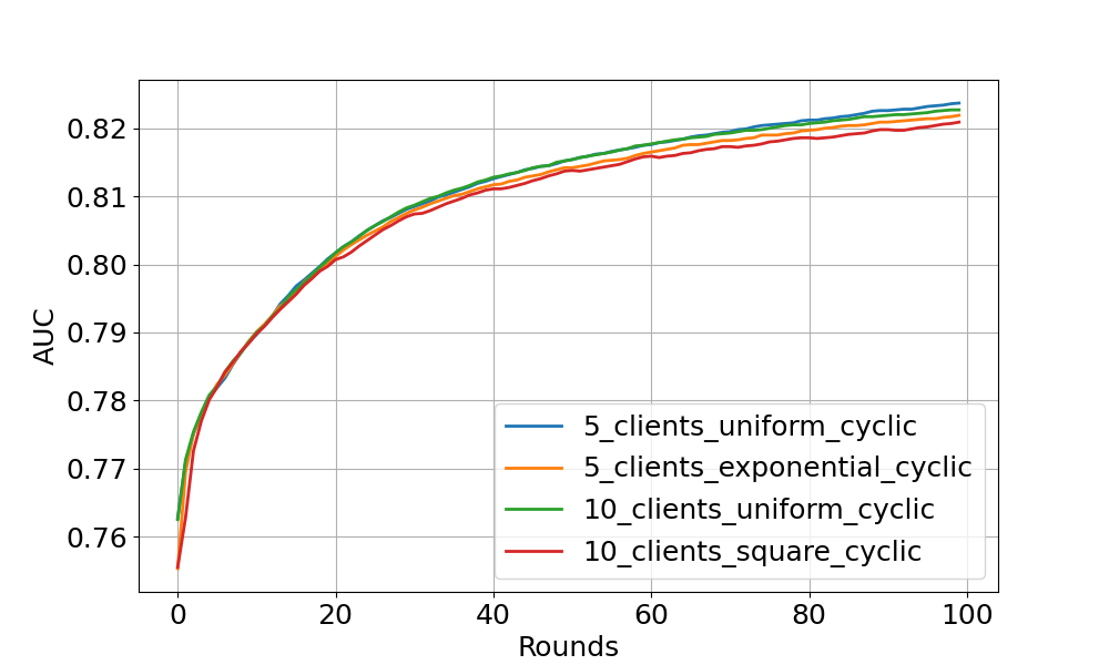 XGBoost with Flower and Cyclic strategy